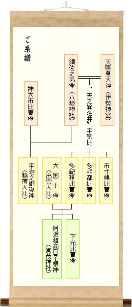 系譜図